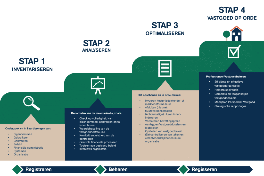 Gemeentelijk vastgoed op orde