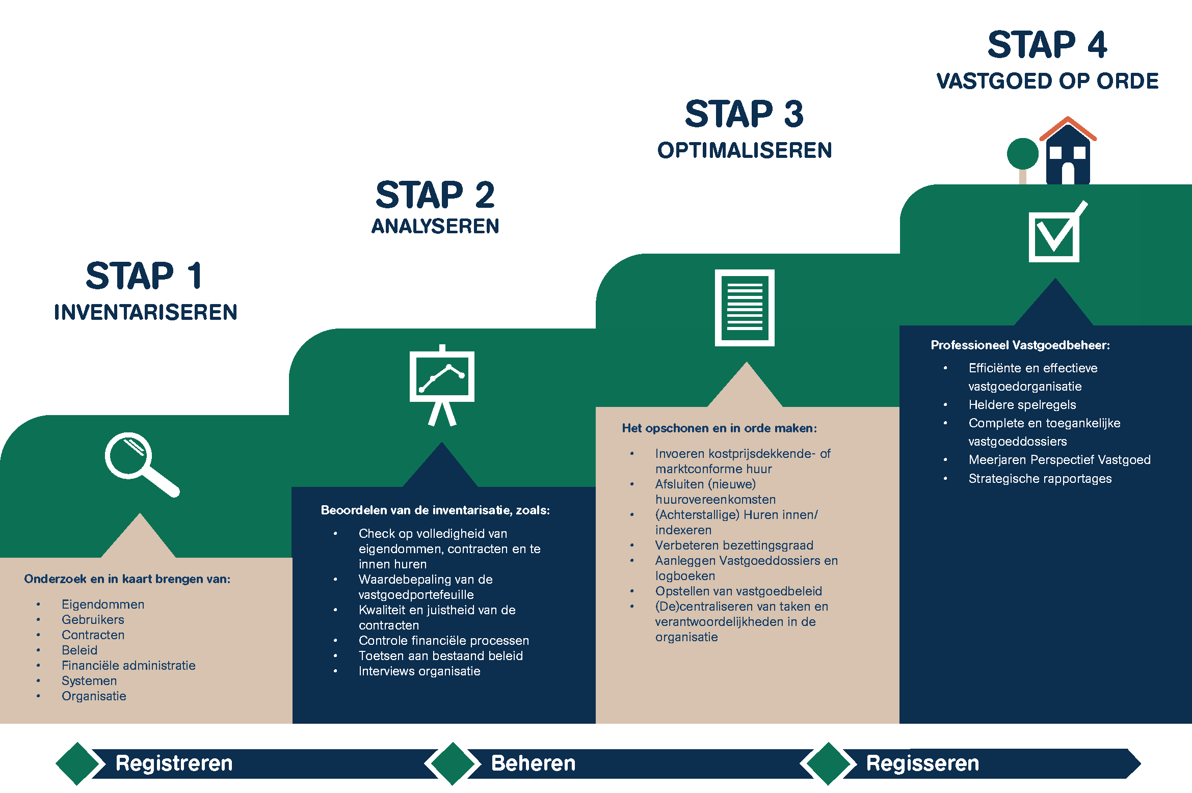 Gemeentelijk vastgoed op orde