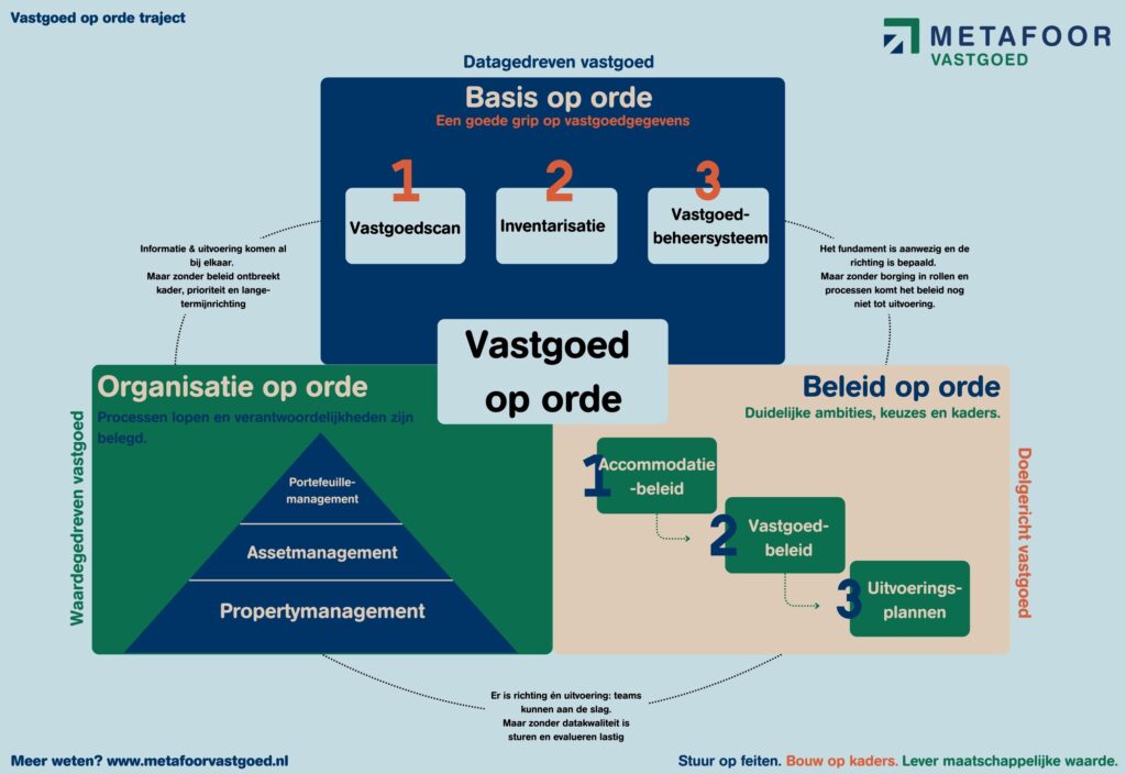 Vastgoed op Orde Traject